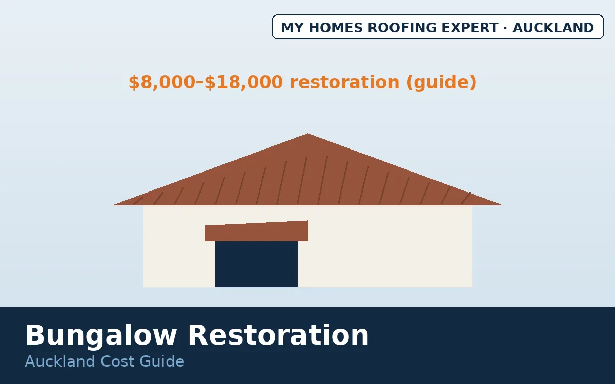 Bungalow roof restoration cost Auckland — 1920s bungalow profile with restored roof