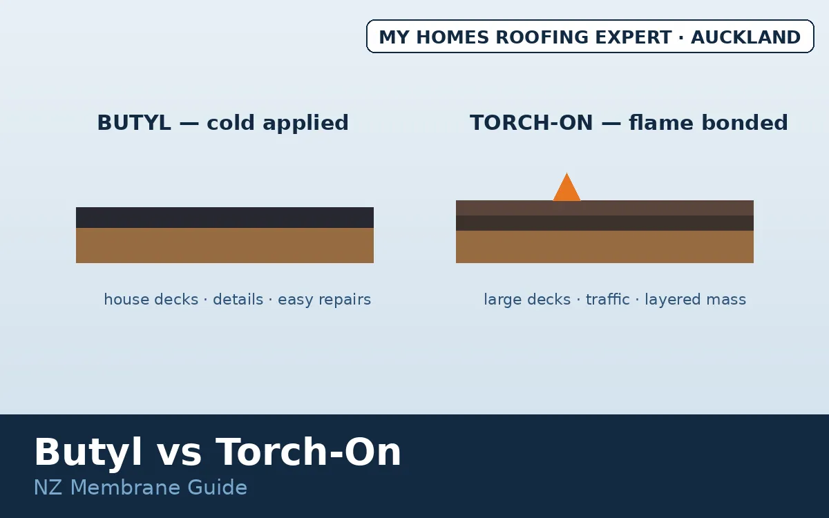Butyl vs torch-on membrane — application methods compared on NZ flat roof
