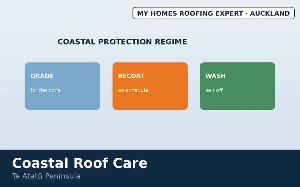 Salt air corrosion protection for Te Atatū roofs