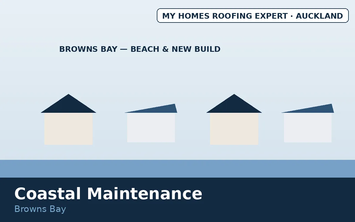 Coastal roof maintenance Browns Bay — beach-house and new-build mix