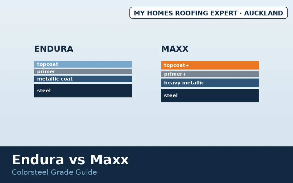 Colorsteel coating layer comparison Endura and Maxx grades