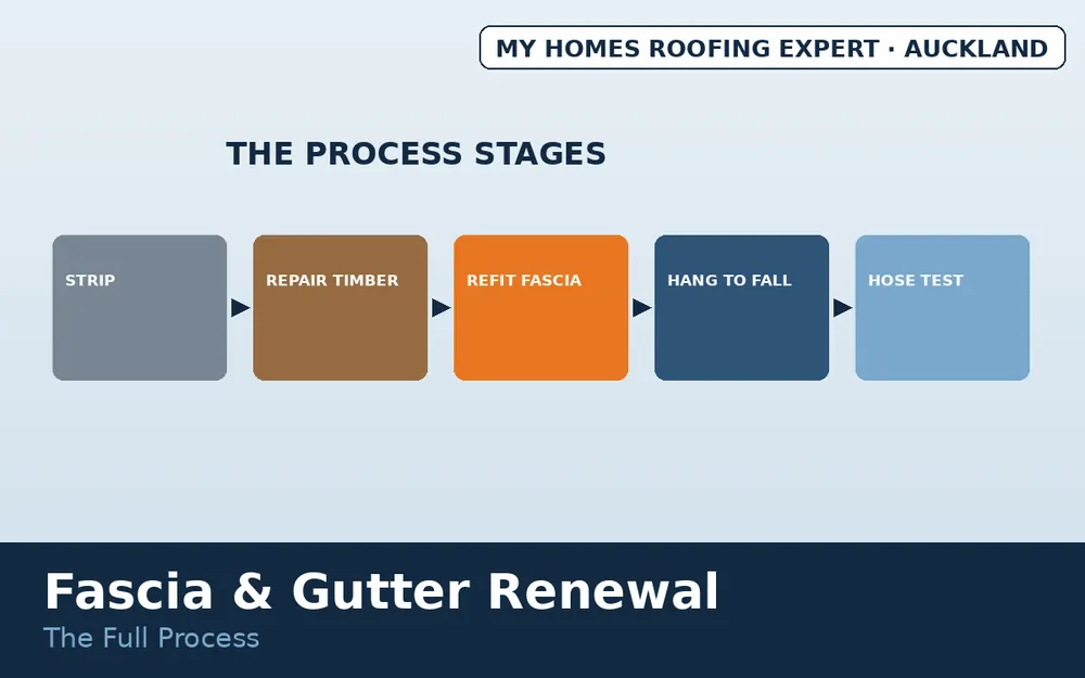Fascia removal timber repair and continuous gutter installation Auckland