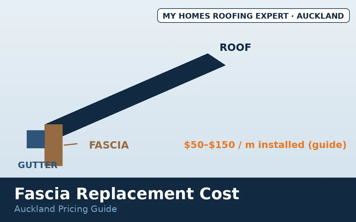 Fascia replacement cost Auckland — cross-section of fascia board, gutter and roof edge