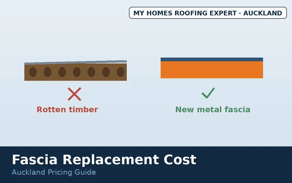 Rotten timber fascia compared with new Colorsteel metal fascia Auckland home