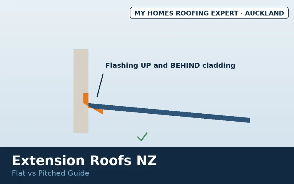 Extension roof junction with existing house wall and roofline NZ