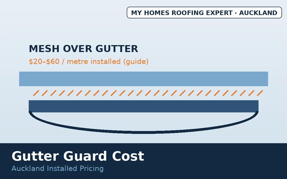 Gutter guard cost Auckland — aluminium mesh installed over Colorsteel gutter