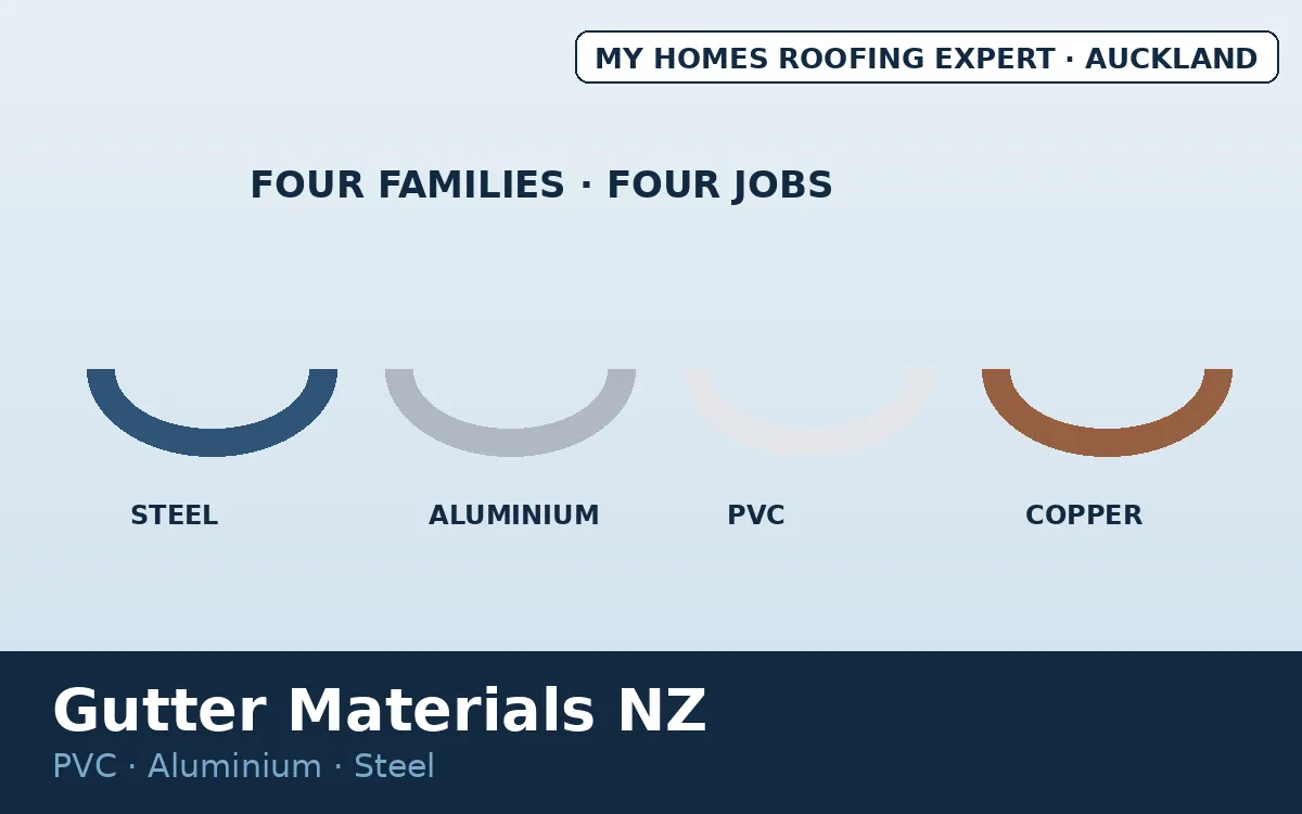Gutter materials NZ — steel aluminium PVC and copper spouting profiles compared