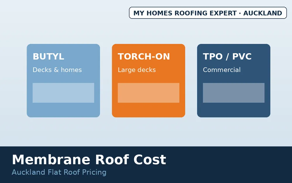 Butyl, torch-on and TPO membrane roofing options compared for Auckland flat roofs