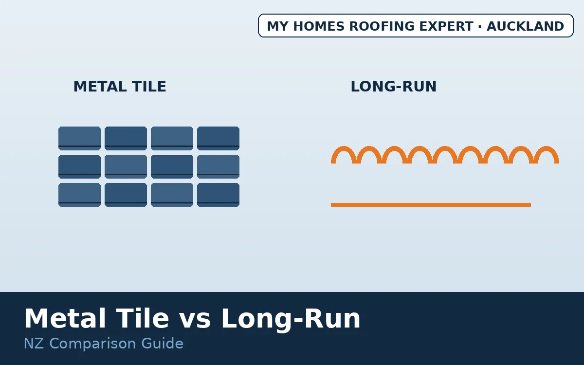 Metal tile vs long-run — pressed steel tile and continuous sheet profiles compared NZ