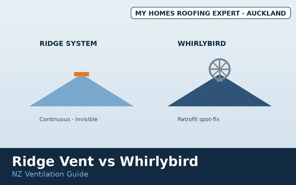 Continuous ridge ventilation and turbine vent cross-sections NZ roof