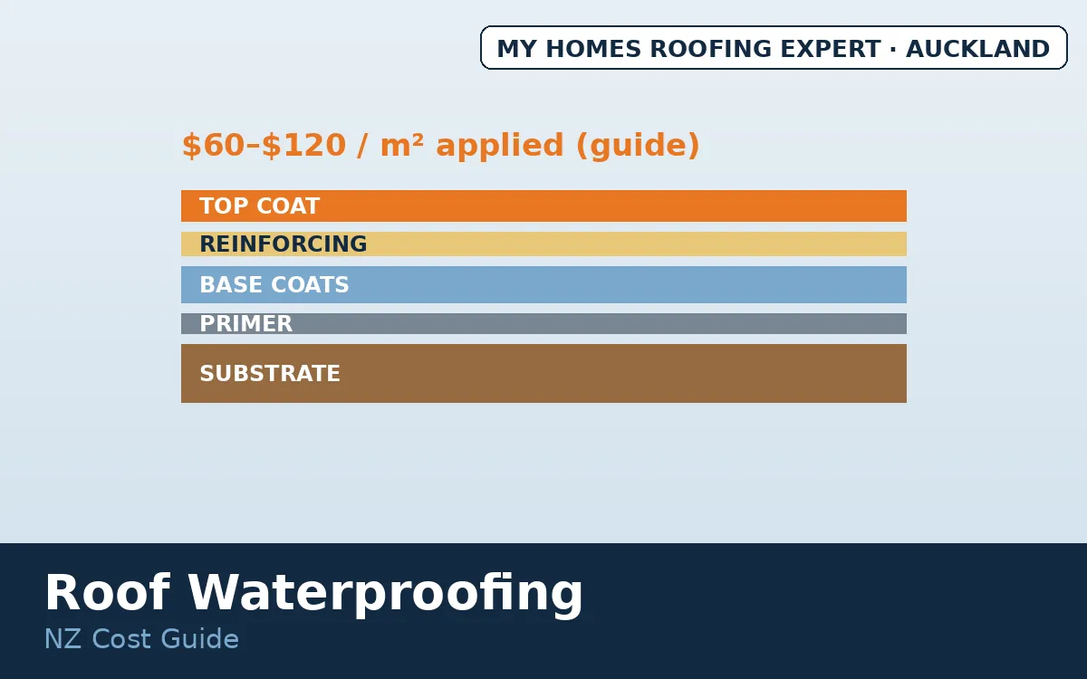 Roof waterproofing cost NZ — liquid membrane coating layers on roof surface