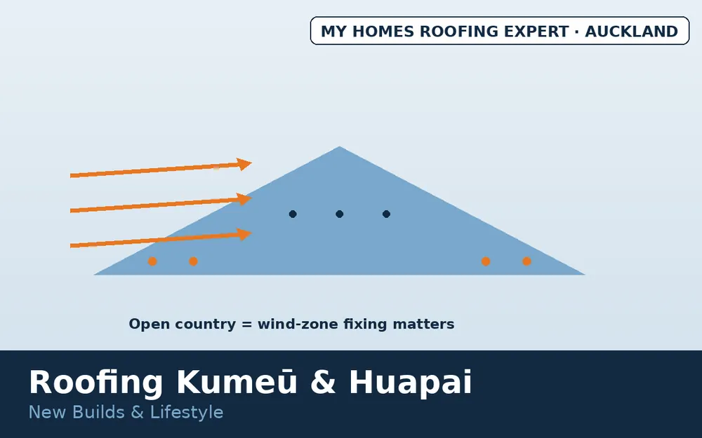Kumeū open country wind exposure roofing factors