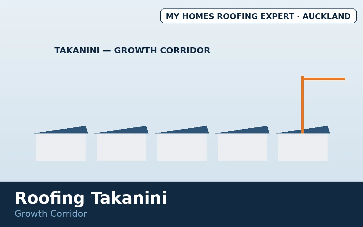 Roofing Takanini — rapid growth-corridor subdivisions