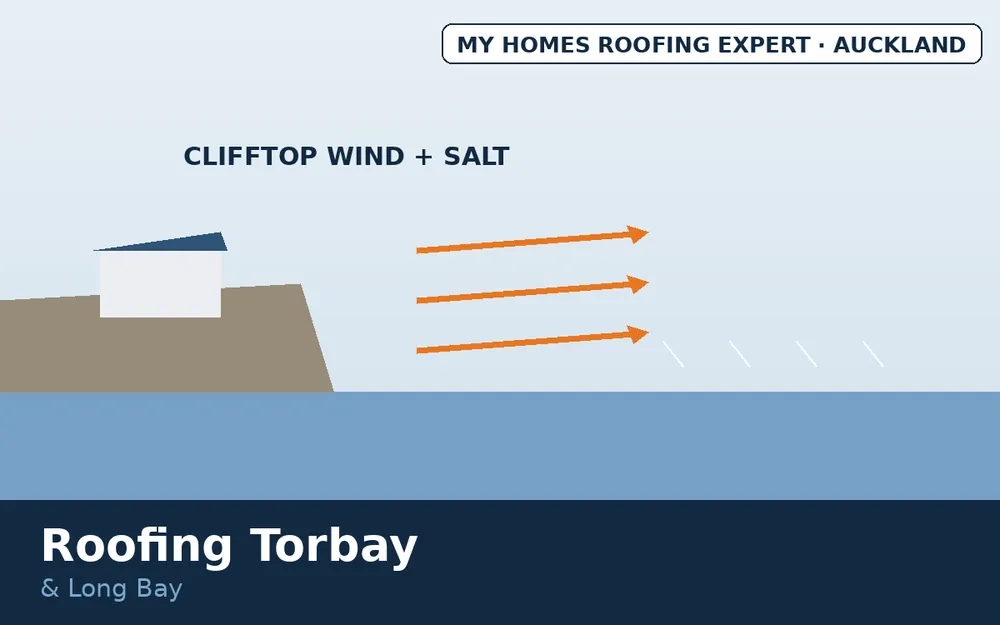Torbay Long Bay clifftop wind and salt exposure
