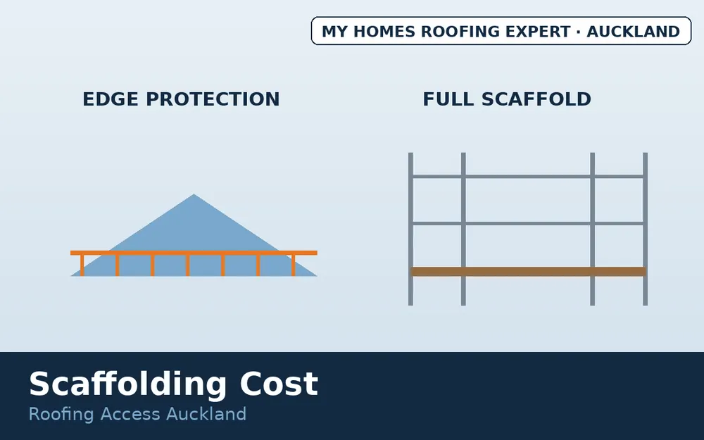 Roof edge protection rails compared with full scaffold for Auckland roof work