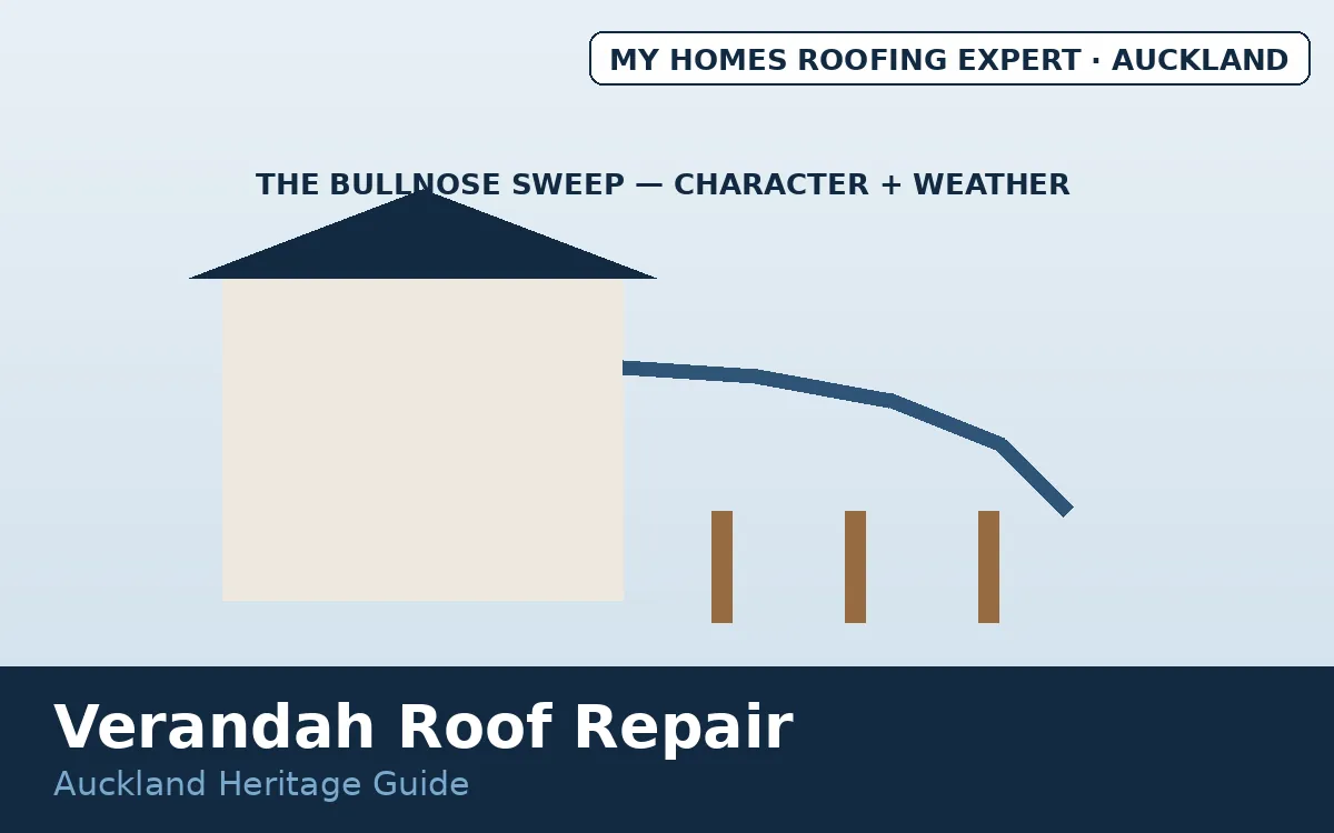Verandah roof repair Auckland — bullnose verandah profile on villa