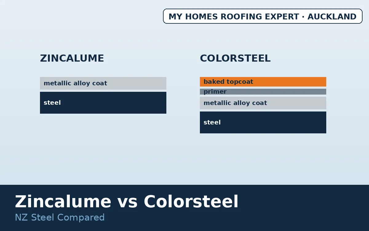 Zincalume vs Colorsteel — coating layer cutaway comparison NZ roofing steel